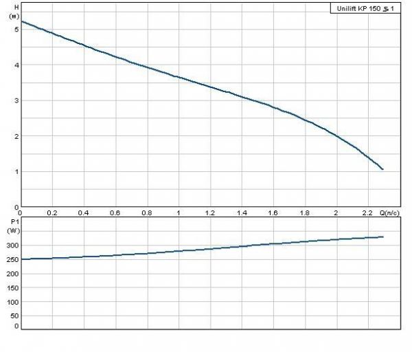Grundfos Unilift KP 150 S