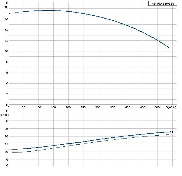 Grundfos NB 150-315/338