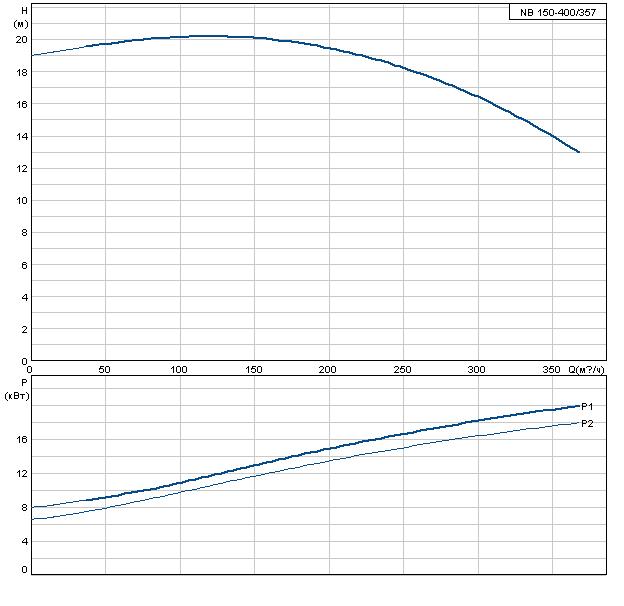 Grundfos NB 150-400/357