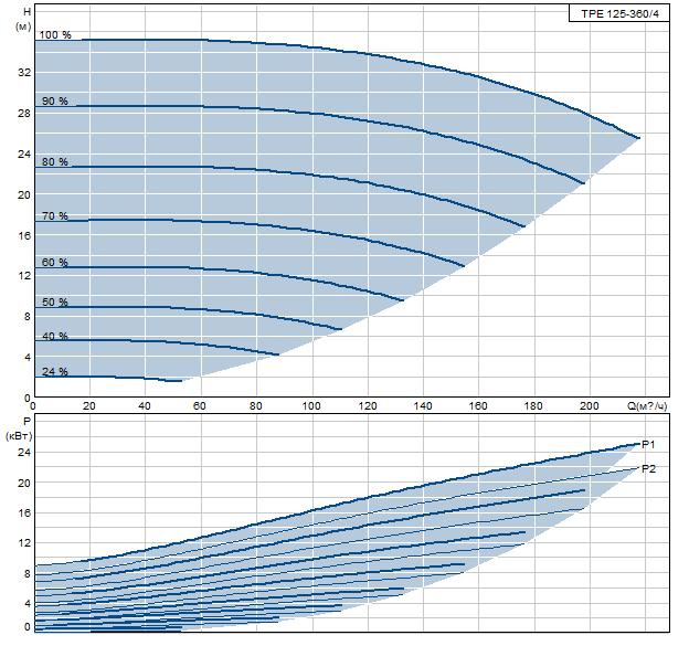 Grundfos ТРЕ 125-360/4 BAQE