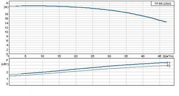 Grundfos TP 65-230/2 BAQE Br