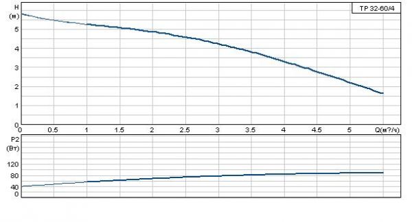 Grundfos TP 32-60/4 A-F-A RUUE 1x230 В, 1450 об/мин