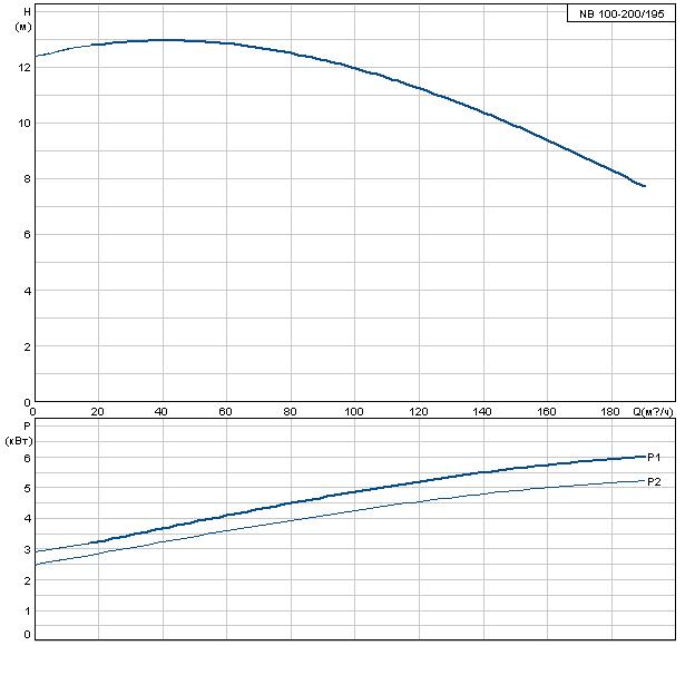 Grundfos NB 100-200/195