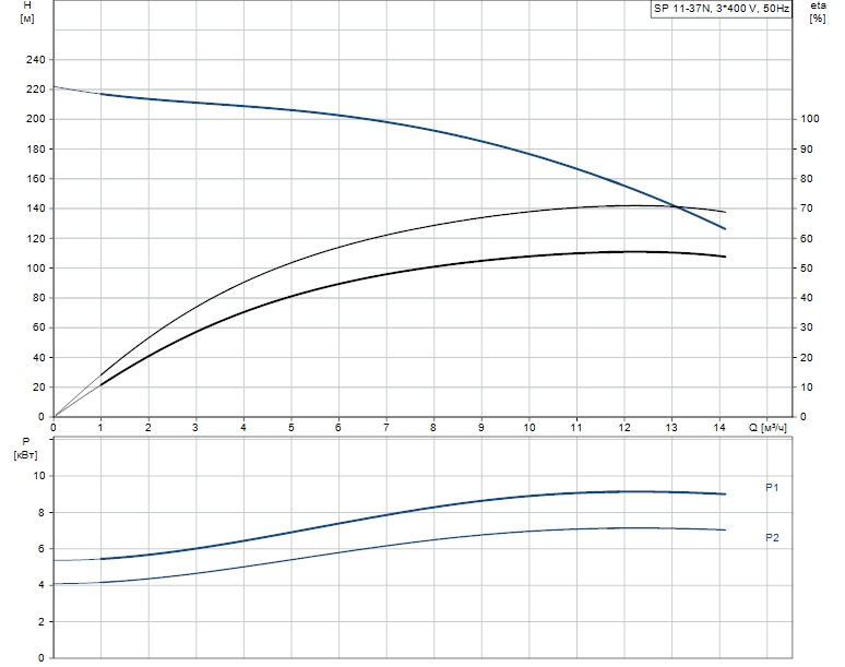 Grundfos SP 11-37N Rp2 4"3X380-415/50 7.5kW