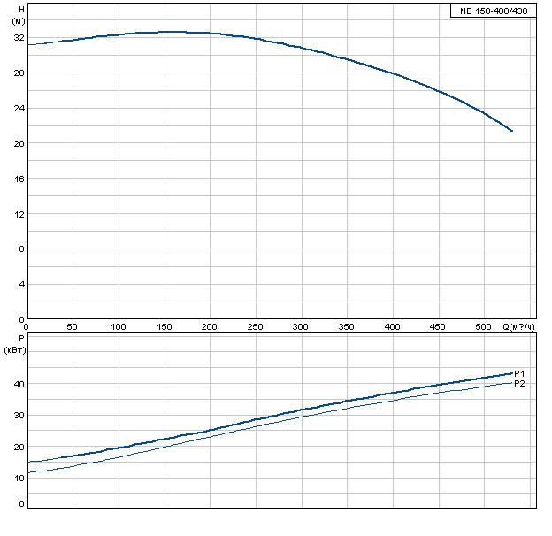 Grundfos NB 150-400/438