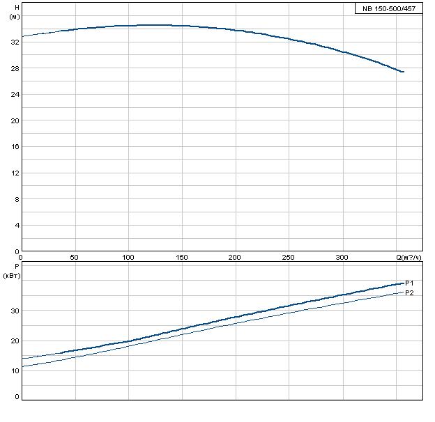 Grundfos NB 150-500/457
