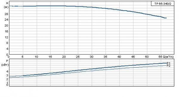 Grundfos TP 65-340/2 A-F-A BAQE 3x400 В, 2900 об/мин
