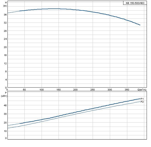 Grundfos NB 150-500/483