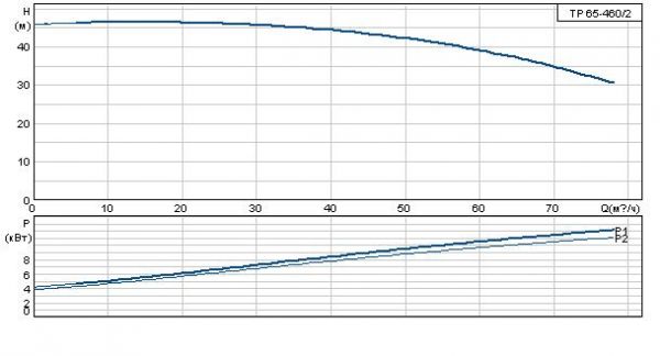 Grundfos TP 65-460/2 A-F-A GQQE 3x400 В, 2900 об/мин