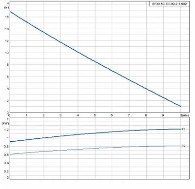 Grundfos EF30.50.09.Ex.2.1.502