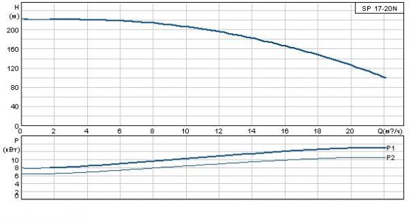 Grundfos SP 17-20N Rp2? 6"3X380-415/50 SD 11kW