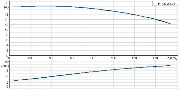 Grundfos TP 100-200/4 A-F-A BAQE 3x400 В, 1450 об/мин