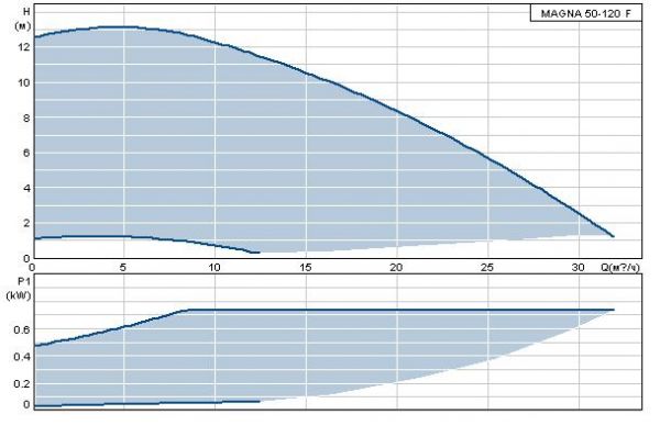 Grundfos MAGNA 50-120 F