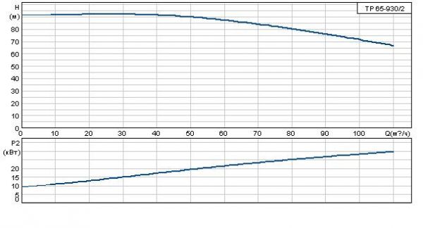 Grundfos TP 65-930/2 A-F-A BAQE 3x400 В, 2900 об/мин