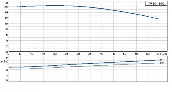 Grundfos TP 80-180/2 A-F-A BAQE 3x400 В, 2900 об/мин