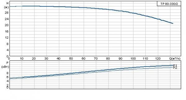 Grundfos TP 80-330/2 A-F-A GQQE 3x400 В, 2900 об/мин