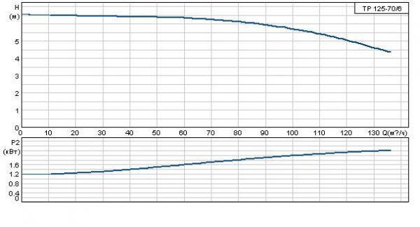 Grundfos TP 125-70/6 A-F-A BAQE 3x400 В, 970 об/мин