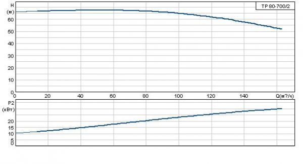 Grundfos TP 80-700/2 A-F-A GQQE 3x400 В, 2900 об/мин