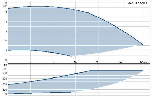 Grundfos MAGNA 65-60 F