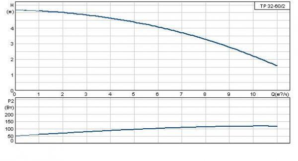 Grundfos TP 32-60/2 A-F-A BUBE 1x230 В, 2900 об/мин