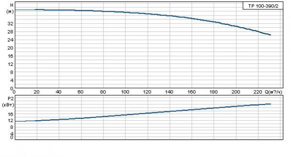 Grundfos TP 100-390/2 A-F-A GQQE 3x400 В, 2900 об/мин