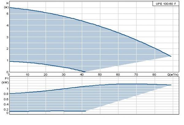 Grundfos UPE 100-60 F, 3 x 400B