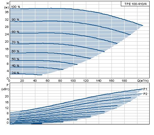 Grundfos ТРЕ 100-410/4 GQQE