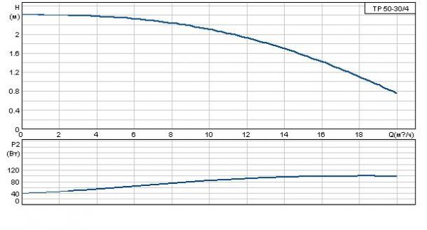 Grundfos TP 50-30/4 A-F-A BUBE 1x230 В, 1450 об/мин