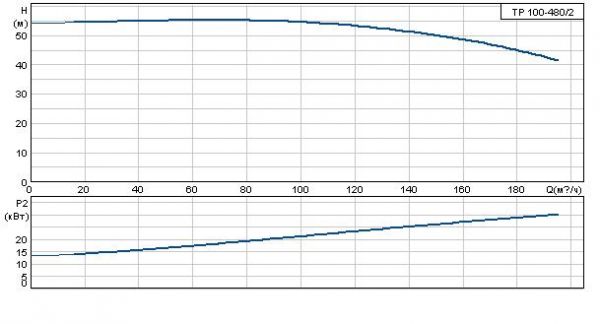 Grundfos TP 100-480/2 A-F-A BAQE 3x400 В, 2900 об/мин