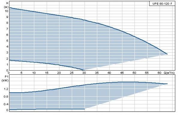 Grundfos UPE 80-120 F, 3 x 400B