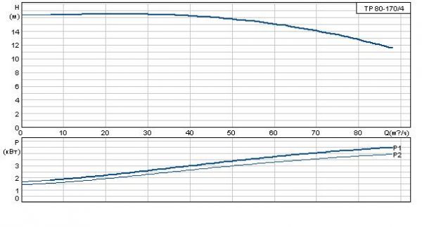 Grundfos TP 80-170/4 A-F-A BAQE 3x400 В, 1450 об/мин