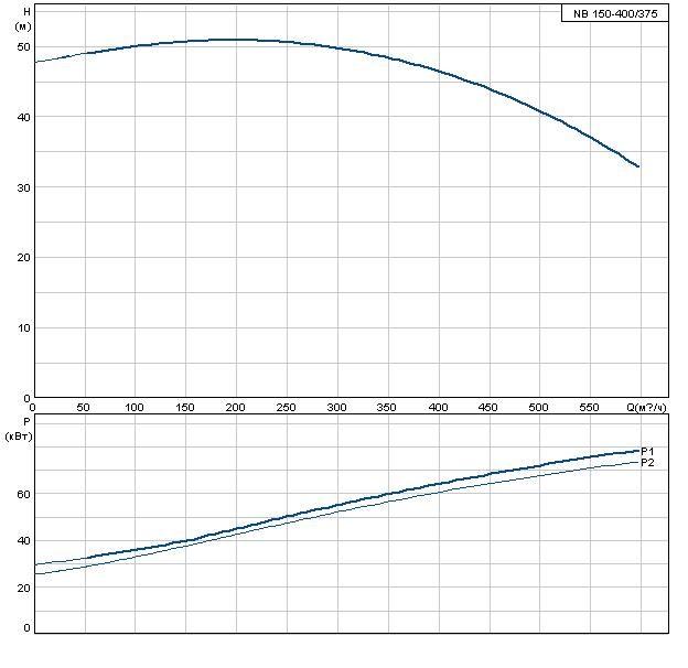 Grundfos NB 150-400/375