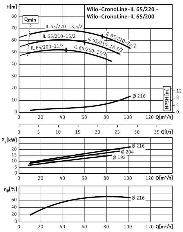 Насос Wilo IL65/200-11/2