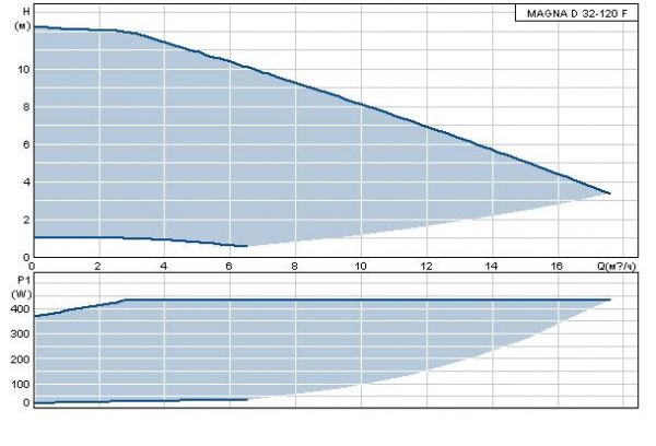 Grundfos MAGNA-D 32-120 F