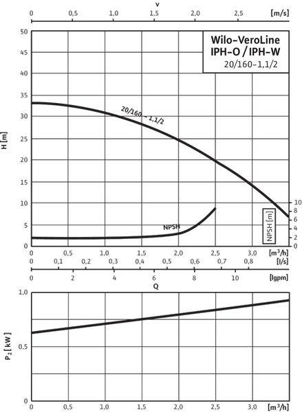 Насос Wilo IPH-W 20/160-1,1/2