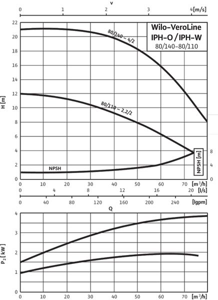Насос Wilo IPH-W 80/110-2,2/2