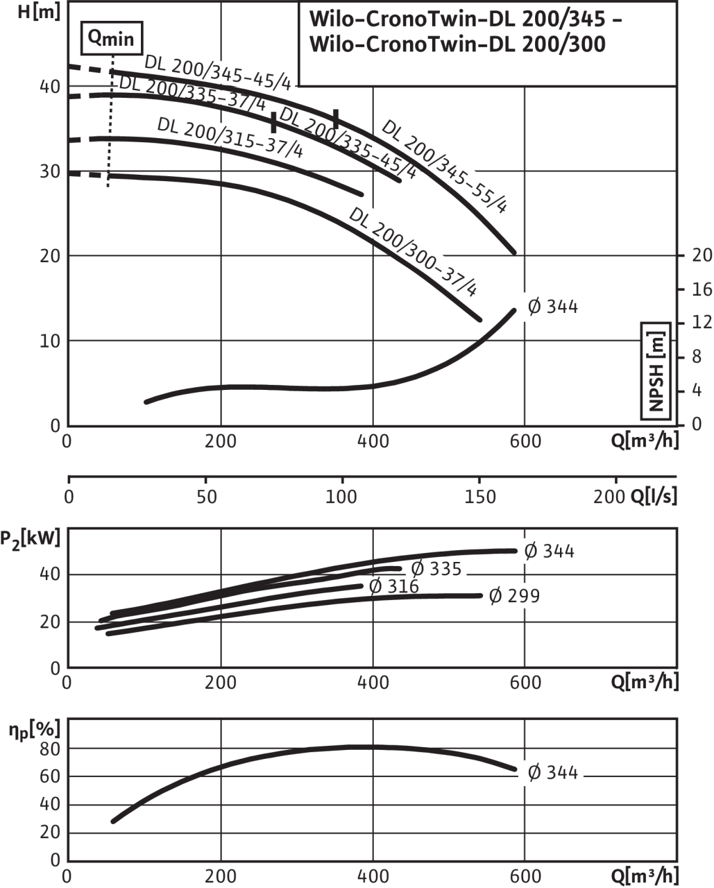 Насос Wilo DL 200/335-37/4