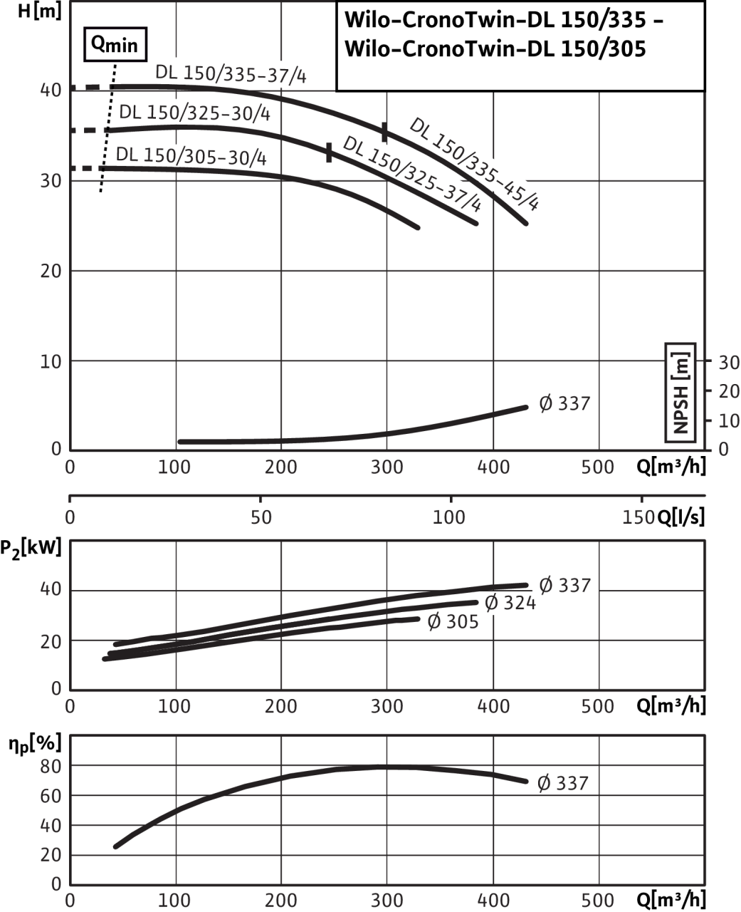 Насос Wilo DL 150/325-37/4