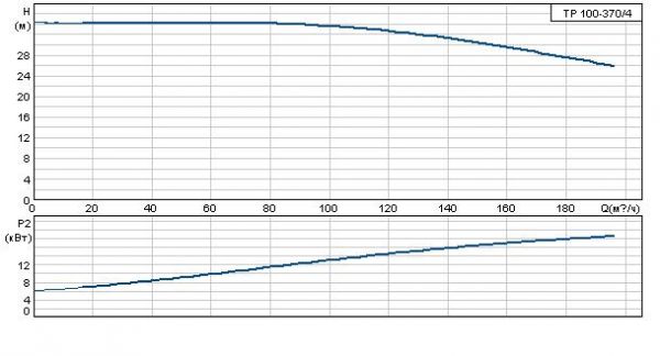 Grundfos TP 100-370/4 A-F-A BAQE 3x400 В, 1450 об/мин