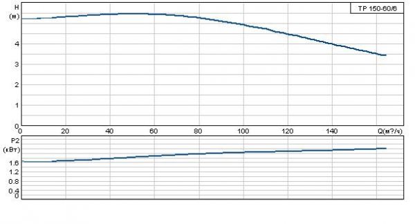 Grundfos TP 150-60/6 A-F-A BAQE 3x400 В, 970 об/мин