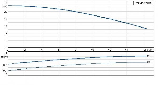 Grundfos TP 40-230/2 A-F-A BUBE 1x230 В, 2900 об/мин