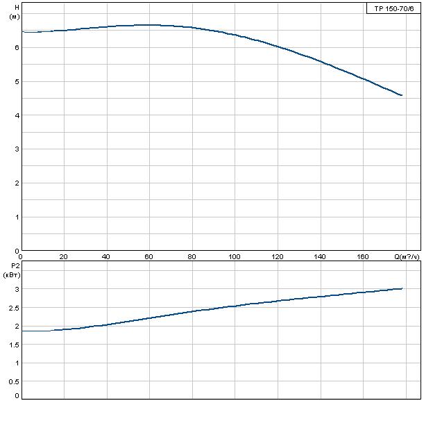 Grundfos TP 150-70/6 A-F-A GQQE 3x400 В, 970 об/мин
