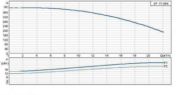 Grundfos SP 17-36N Rp2? 6"3X380-415/50 SD 22kW