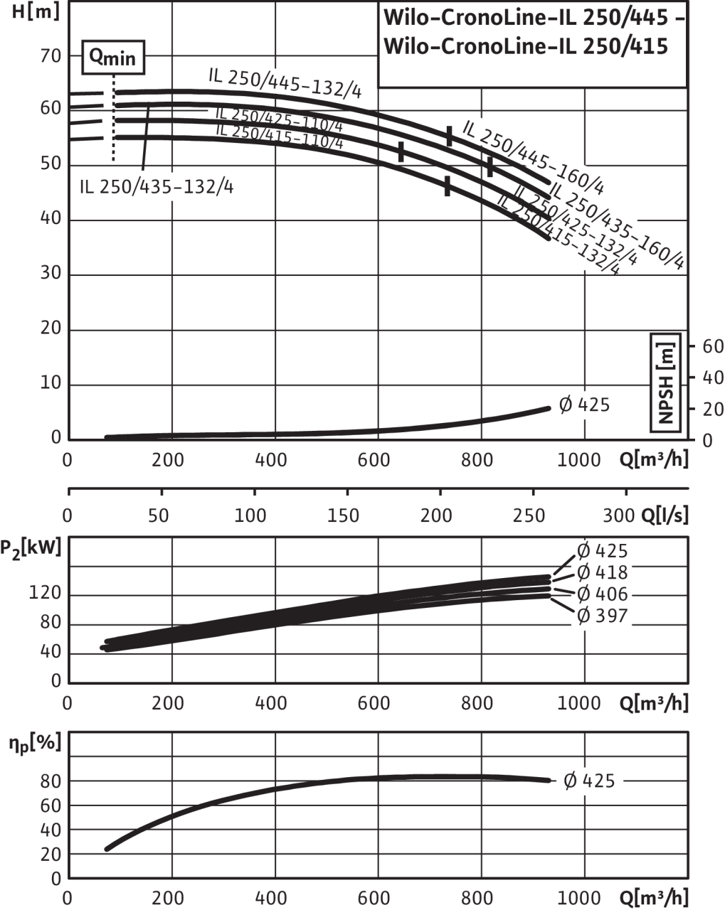 Насос Wilo IL 250/415-110/4