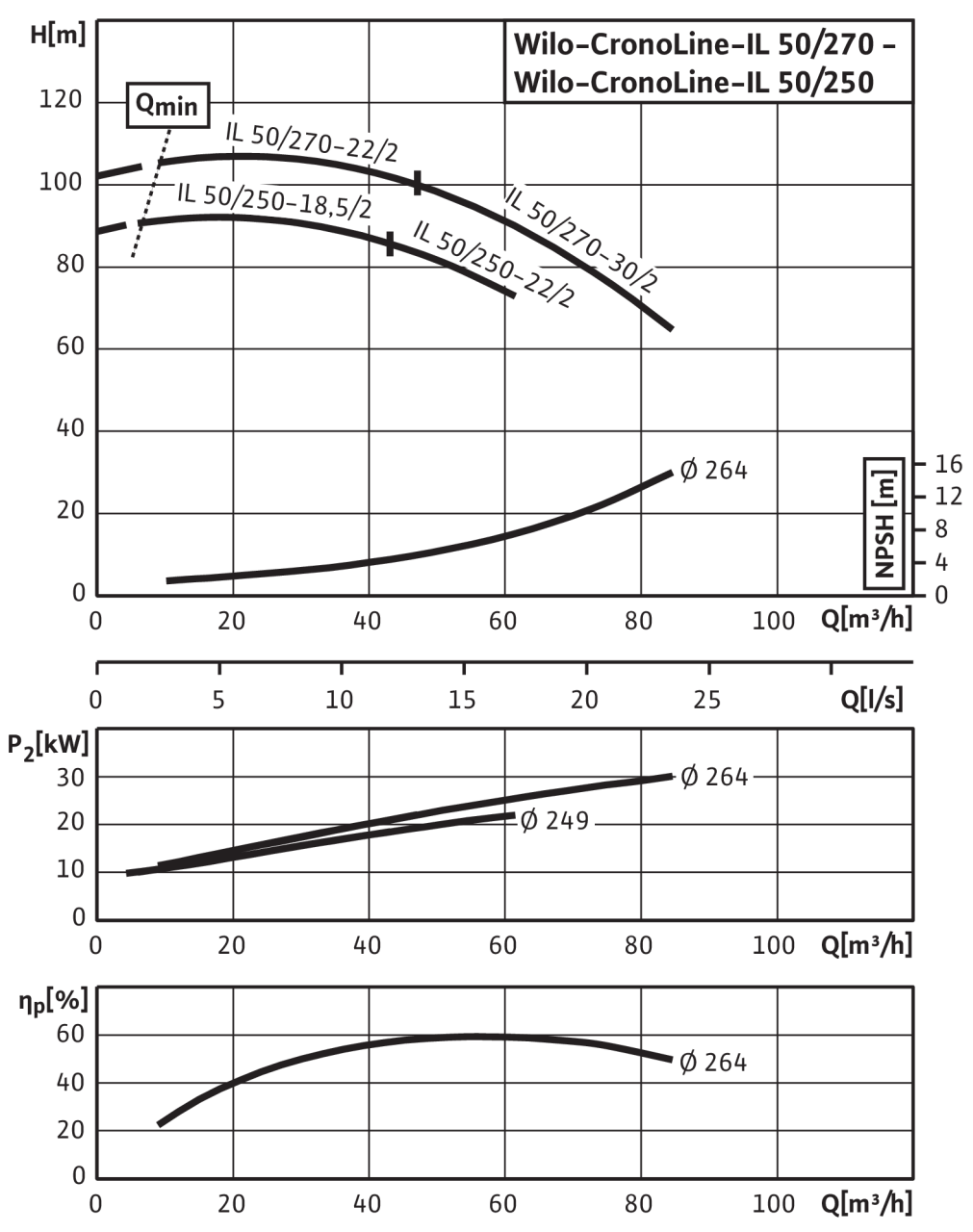 Насос Wilo IL 50/270-22/2