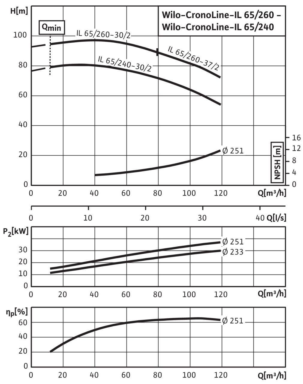 Насос Wilo IL 65/260-30/2