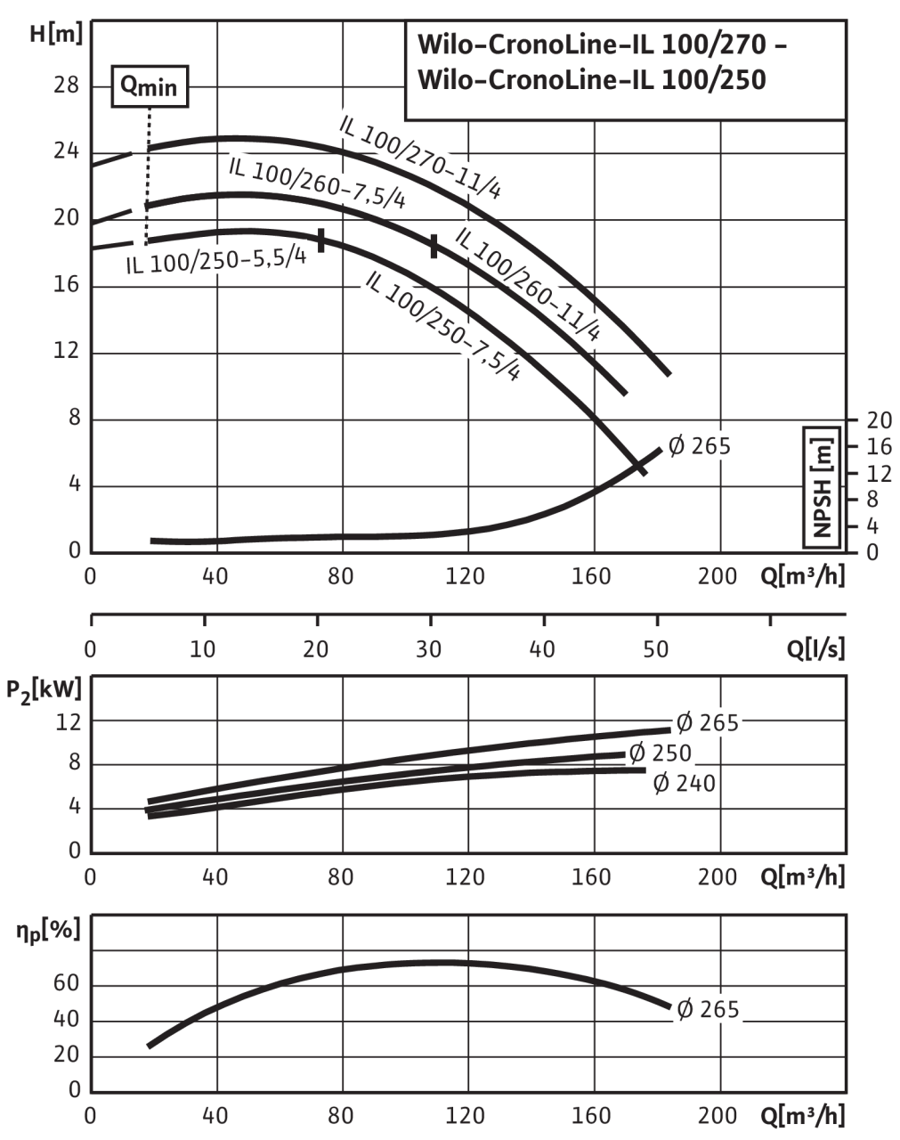 Насос Wilo IL 100/260-11/4