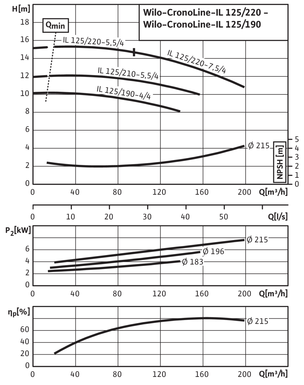 Насос Wilo IL 125/220-7,5/4