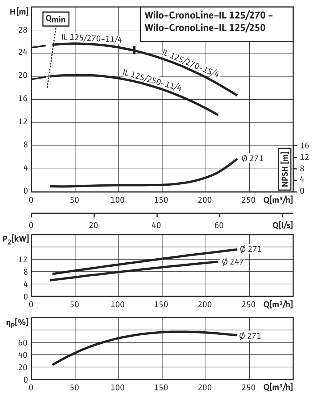 Насос Wilo IL 125/270-11/4