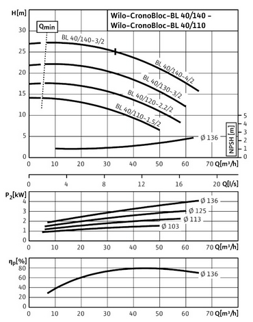 Насос Wilo BL 40/130-3/2